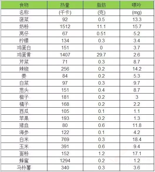 快收好！降血压、降血脂的各种食物！今天全部说清楚