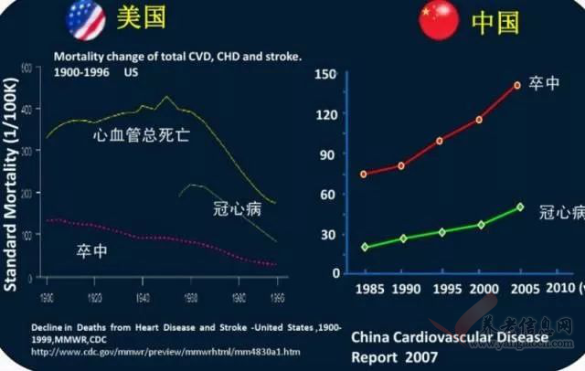 中国人脑中风发病率世界第一，如何保护自己？