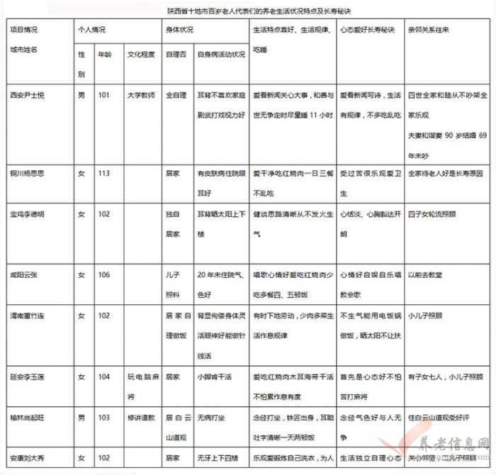 仁善者寿  乐和者健 ——基于陕西省十地市百岁老人长寿秘诀的探讨
