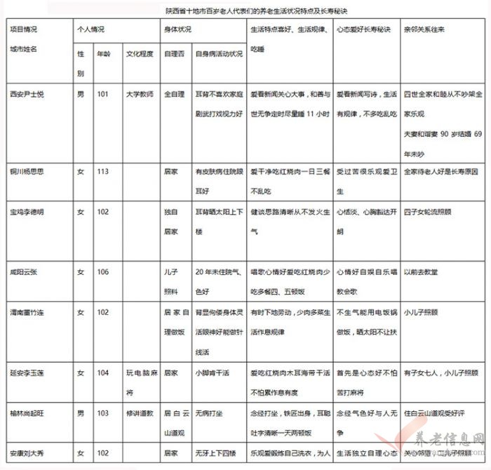 仁善者寿  乐和者健 ——基于陕西省十地市百岁老人长寿秘诀的探讨