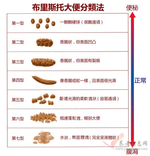 如何从大便的形状及颜色分辨是否健康?