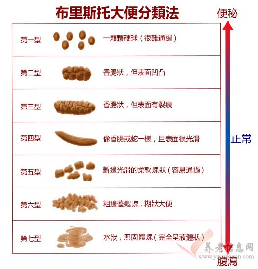 如何从大便的形状及颜色分辨是否健康？