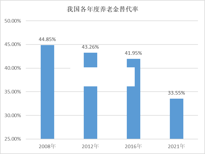 数据来源：人力资源和社会保障部、国家统计局