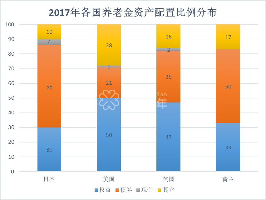 数据来源：韦莱韬悦咨询（Willis Towers Watson），单位：%