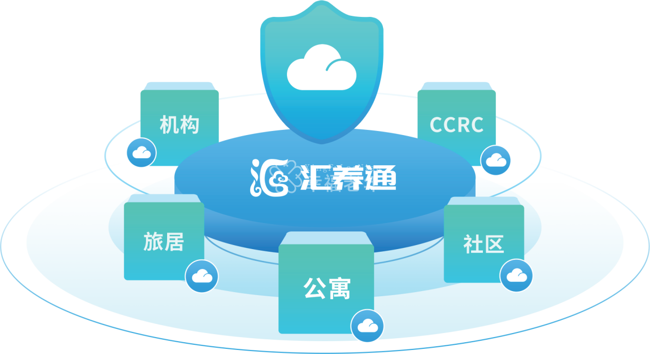 汇养通智慧康养管理平台
