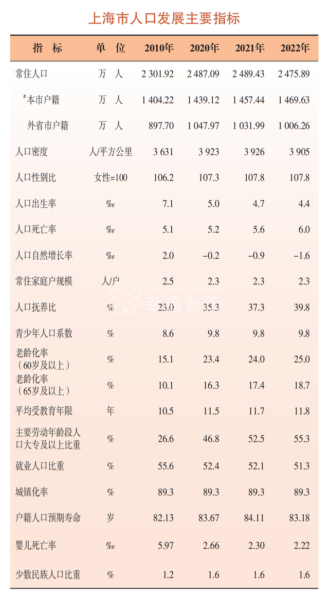 上海市人口发展主要指标，其中包括老龄化率有关数据。上海统计公众号 图