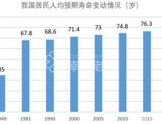 人口拐点到来后，中国人靠什么来养老？