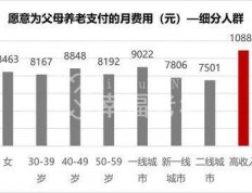中国退休养老调查：80后为父母养老不嫌贵，90后00后对退休信心不足